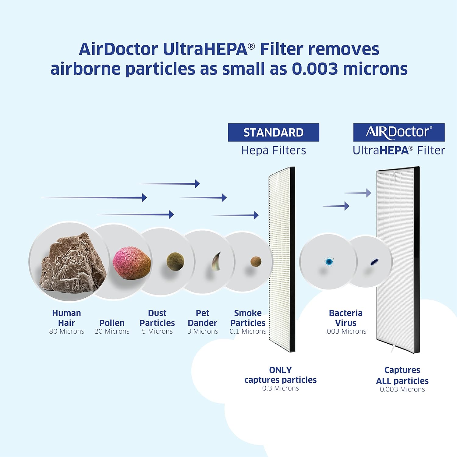 3-Stage Filtration Air Purifier for Small & Medium Rooms