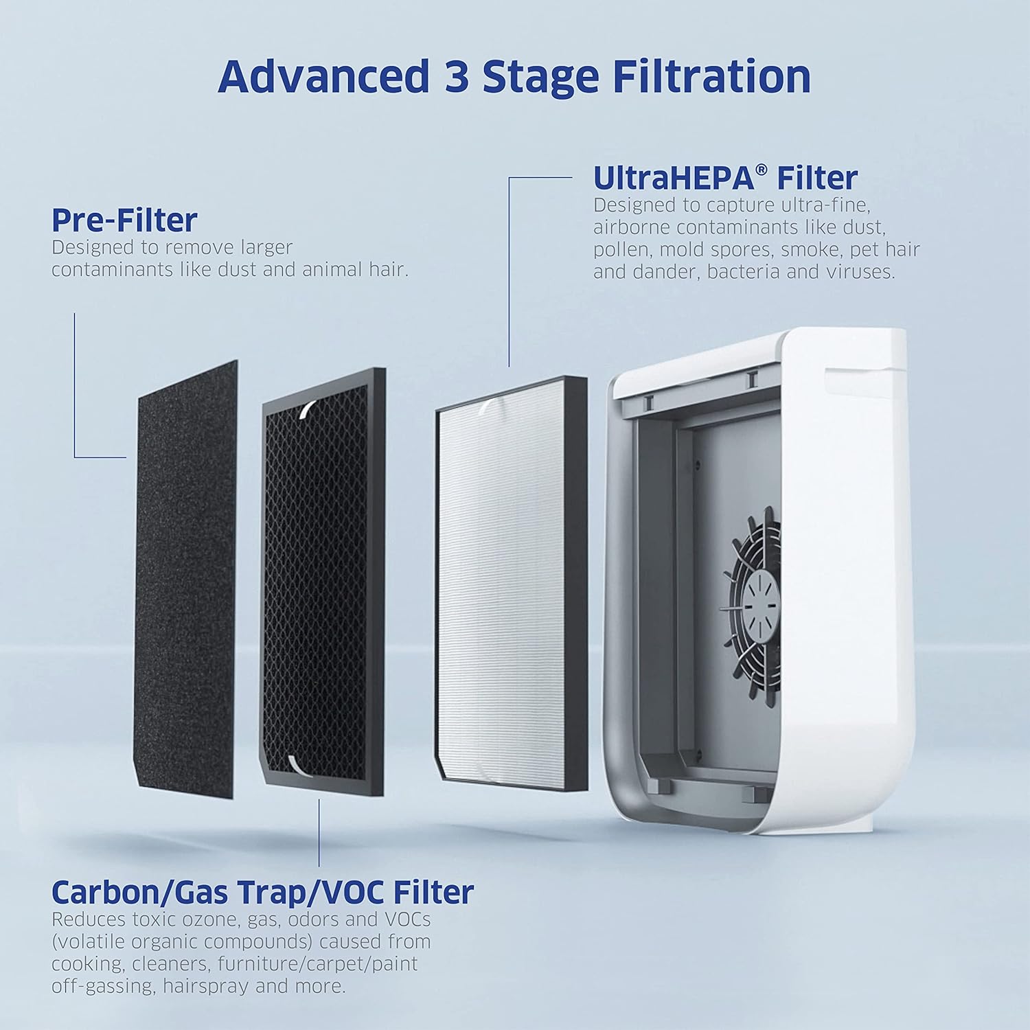 3-Stage Filtration Air Purifier for Small & Medium Rooms